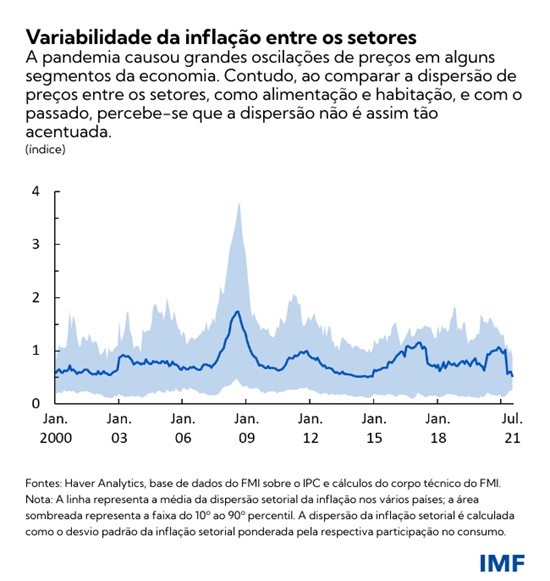 Variabilidade da inflação entre os setores