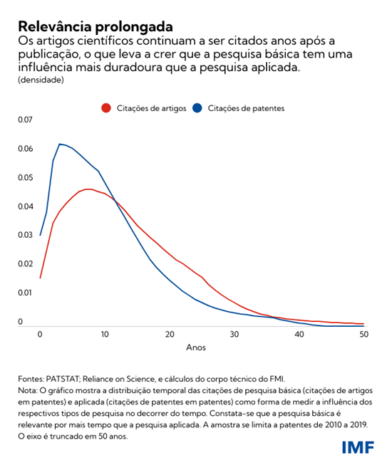 Relevância prolongada