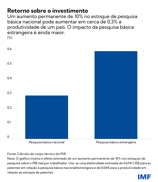 Retorno sobre o investimento