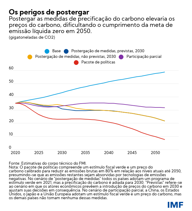 Os perigos de postergar