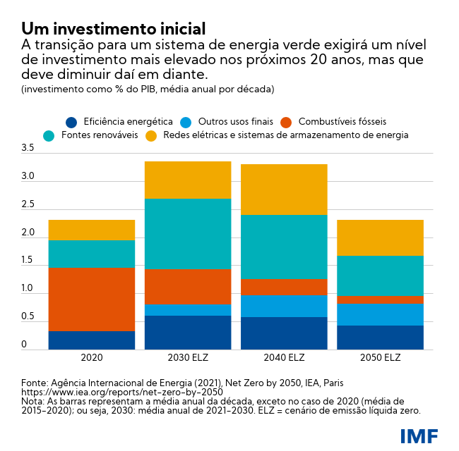 Um investimento inicial