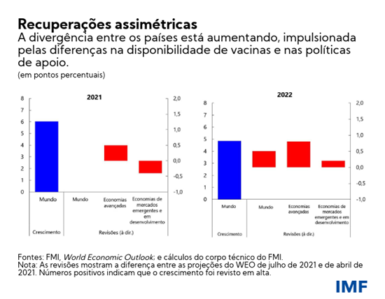 Recuperações assimétricas