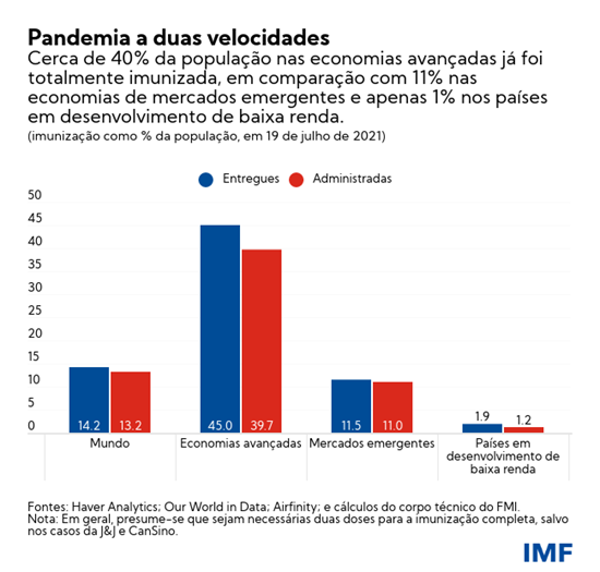 Pandemia a duas velocidades