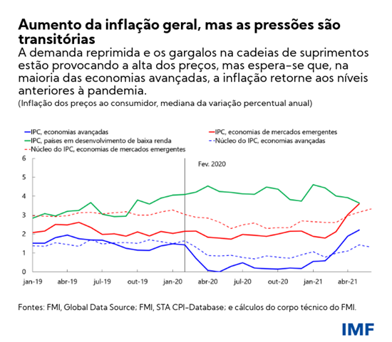 Aumento da inflação geral, mas as pressões são transitórias