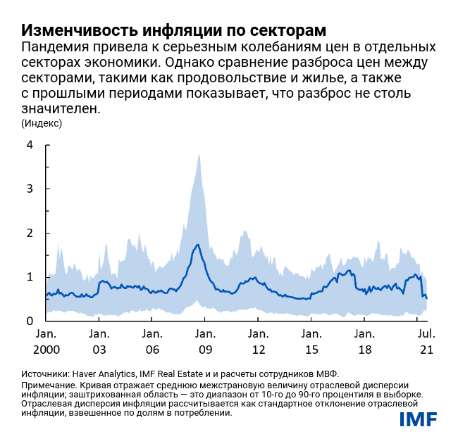 Изменчивость инфляции по секторам