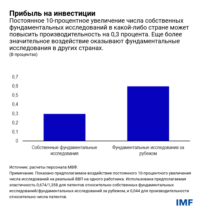 Прибыль на инвестиции 