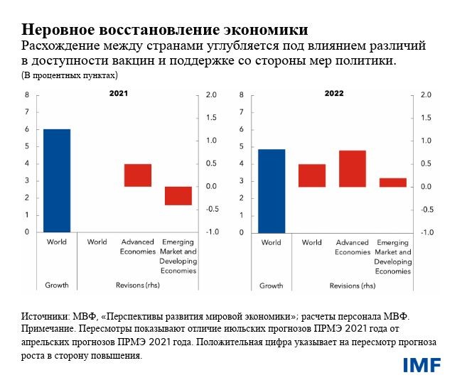 Неровное восстановление экономики