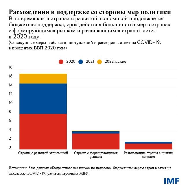 Расхождения в поддержке со сторны мер политики 