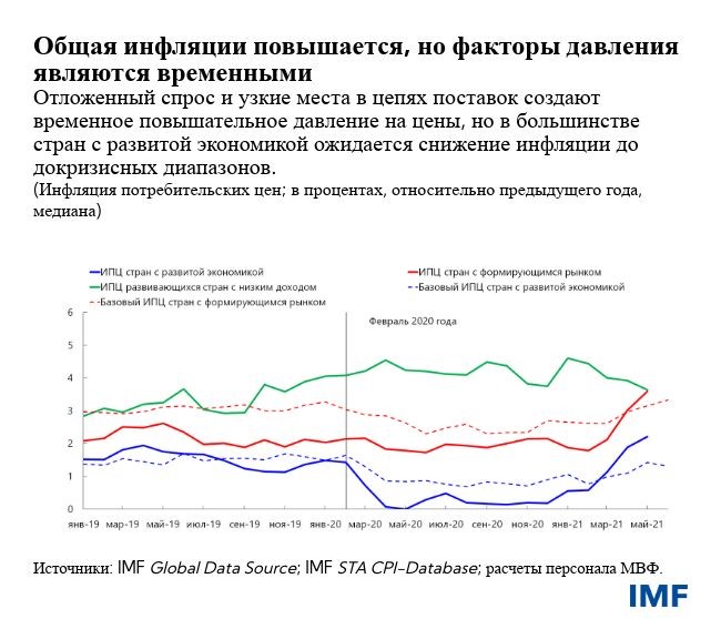 Общая инфляция повышается, но факторы давления являются временными 