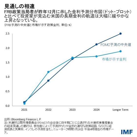 IMF