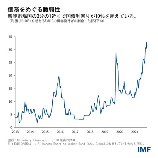 債務をめぐる脆弱性