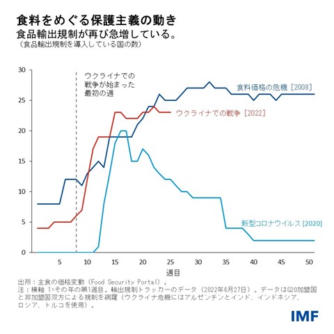 食料をめぐる保護主義の動き