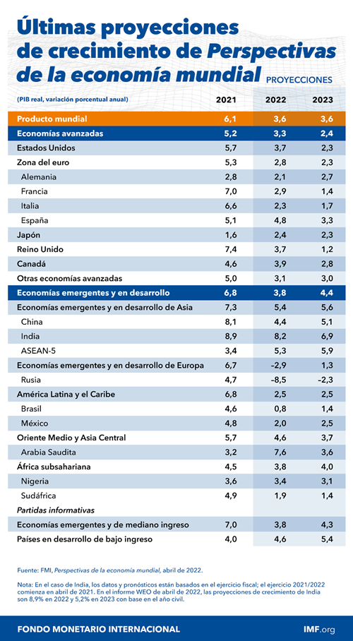 WEO Abril de 2022 - cuadro de proyecciones