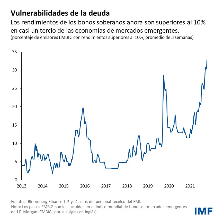 Cómo puede responder el G-20 ante un panorama económico cada vez más sombrío - Julio de 2022. Cuadro 2