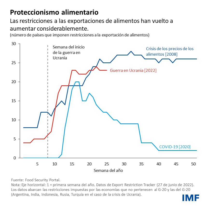 Cómo puede responder el G-20 ante un panorama económico cada vez más sombrío - Julio de 2022. Cuadro 3