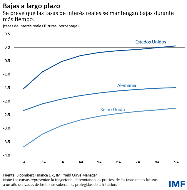 Gráfico 2: Bajas a largo plazo