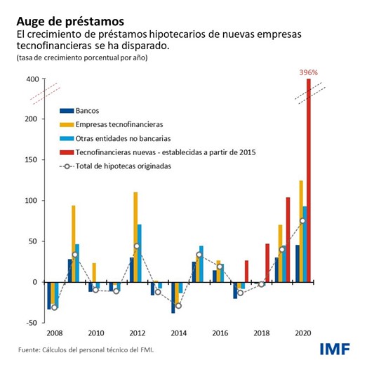 El dinámico sector de las tecnofinanzas plantea un reto a los reguladores - Blog gráfico 1