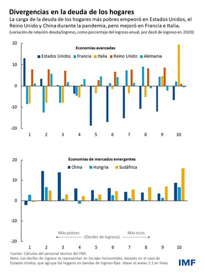 WEO Capítulo 2 - Blog gráfico 1