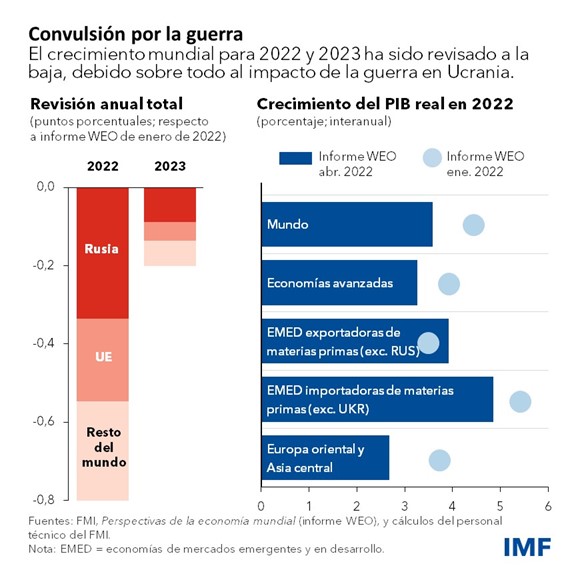 WEO Abril de 2022 - Capítulo 1: Blog gráfico 1