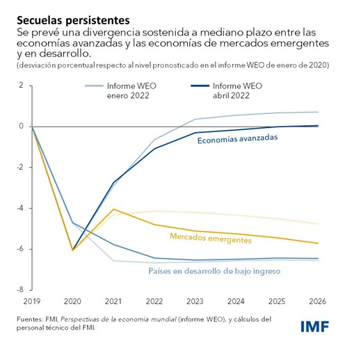 WEO Abril de 2022 - Capítulo 1: Blog gráfico 2