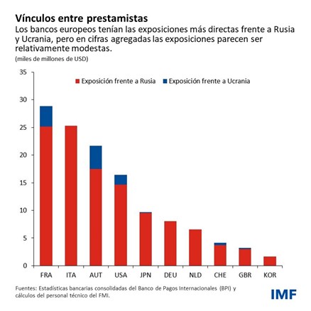 Informe sobre la estabilidad financiera mundial, abril de 2022 - Capítulo 1 | blog: gráfico 2