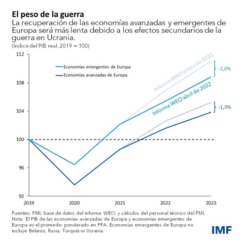 Perspectivas económicas regionales: Europa - Abril de 2022. Blog, gráfico 1