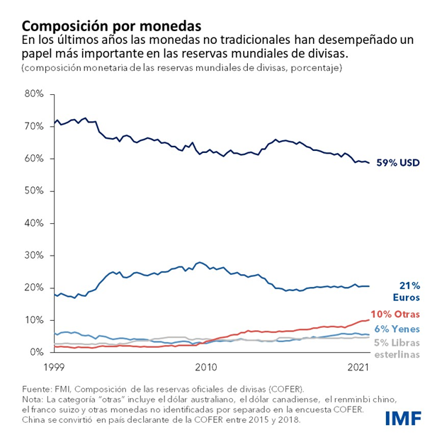 Blog: El predominio del dólar y el ascenso de las monedas de reserva no tradicionales - Junio de 2022 - Cuadro 1