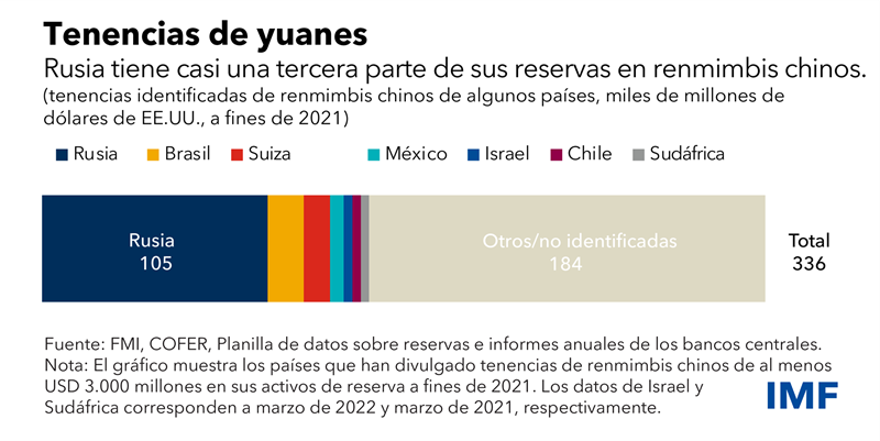 Blog: El predominio del dólar y el ascenso de las monedas de reserva no tradicionales - Junio de 2022 - Cuadro 2