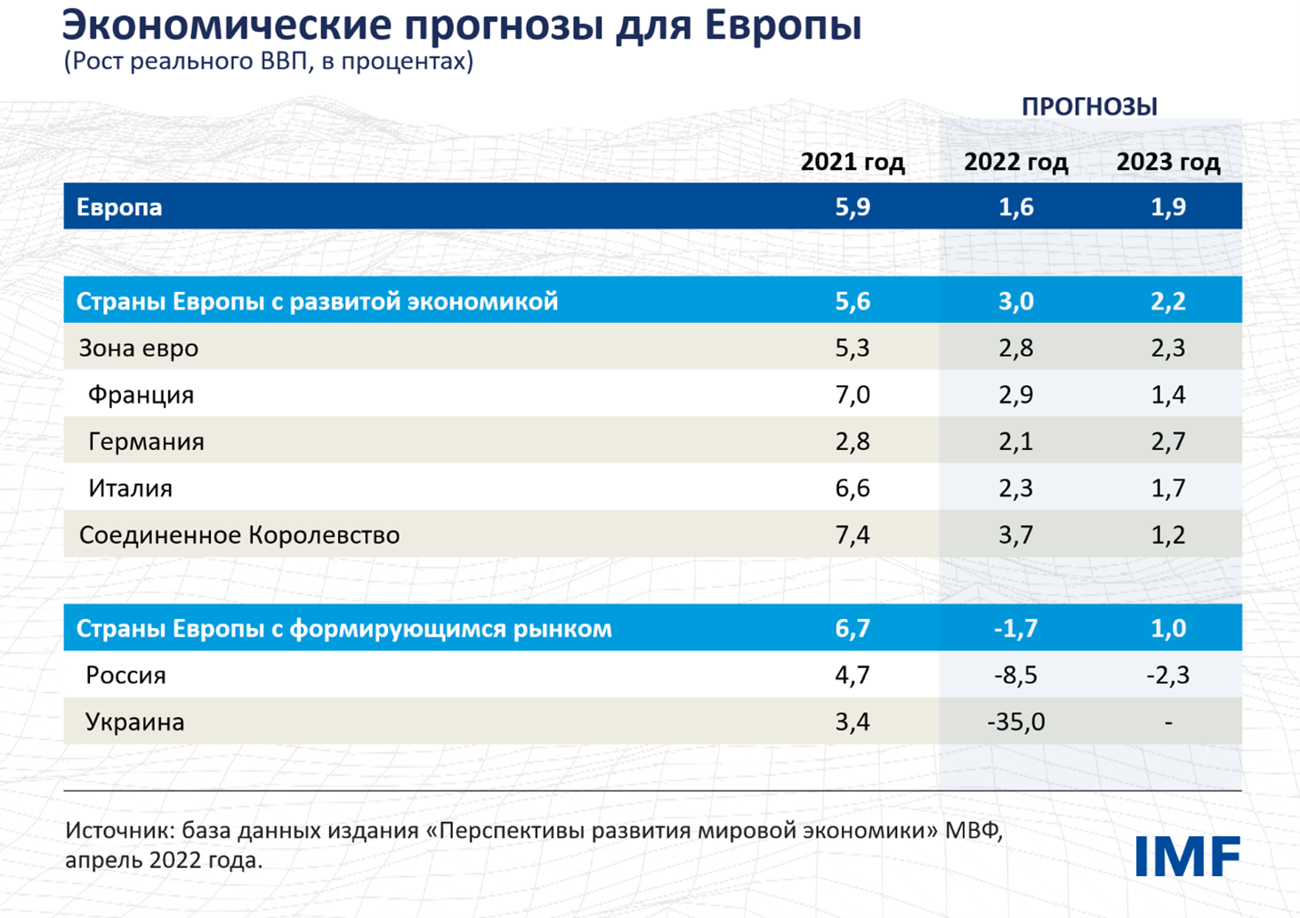 Прогнозы для Европы