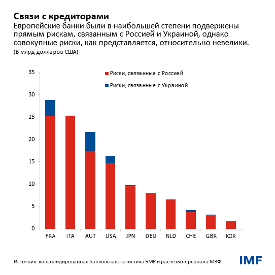 Связи с кредиторами