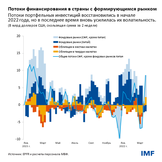 Потоки финансирования в страны с формирующимся рынком