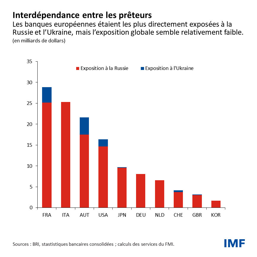 Les Risques Pour La Stabilité Financière S’intensifient Tandis Que La ...