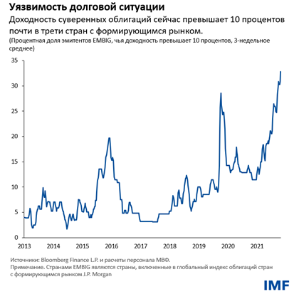 Уязвимость долговой ситуации