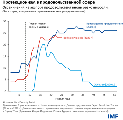 Протекционизм в продовольственной сфере