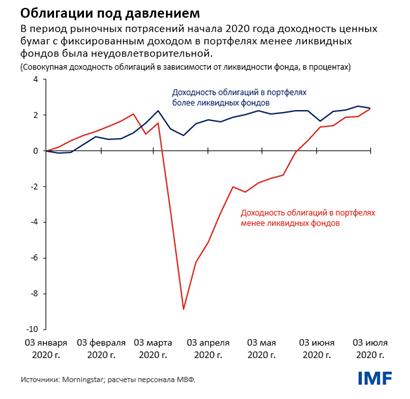 Облигации под давлением