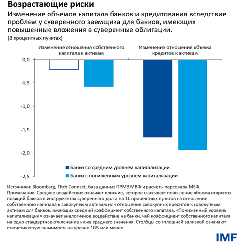 Возрастающие риски