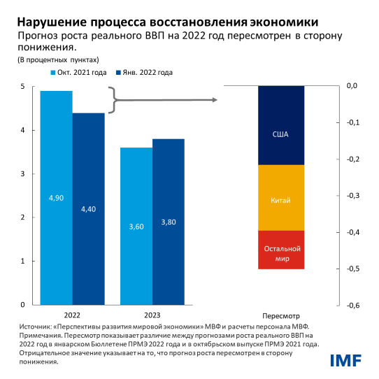 Нарушение процесса восстановления экономики