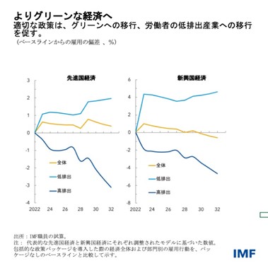 sm2022-weo-ch3-blog-greenjobs-chart-2-J