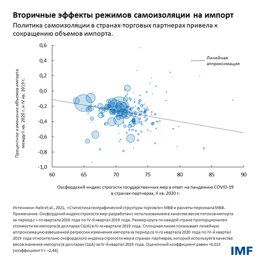 Вторичные эффекты режимов самоизоляции на импорт