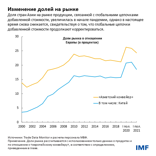 Изменение долей на рынке