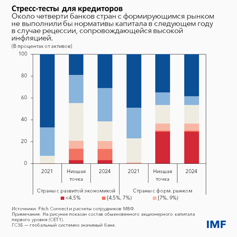 Стресс-тесты для кредиторов