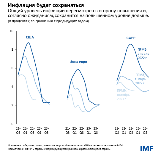 Инфляция будет сохраняться