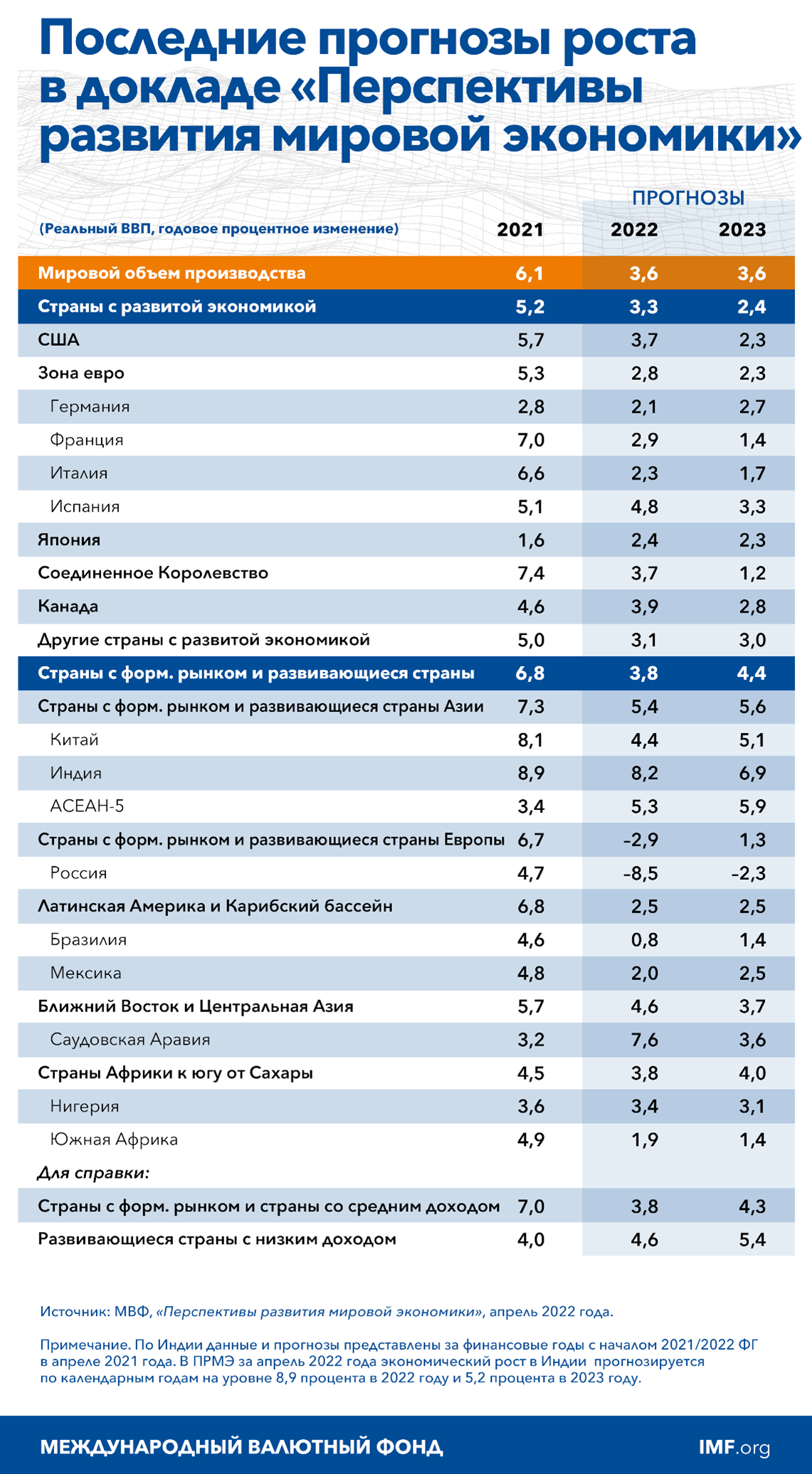 Последние прогнозы роста