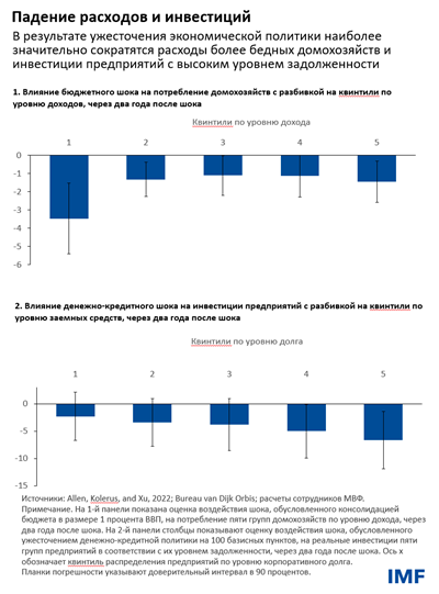 Падение расходов и инвестиций