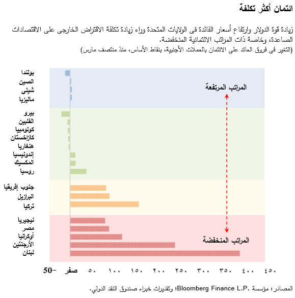 ائتمان أكثر تكلفة