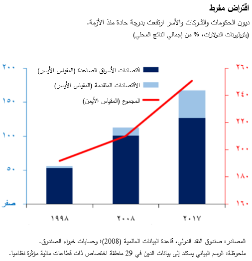 اقتراض مفرط