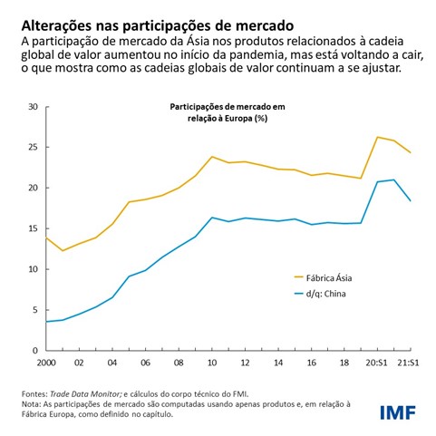 Alterações nas participações de mercado