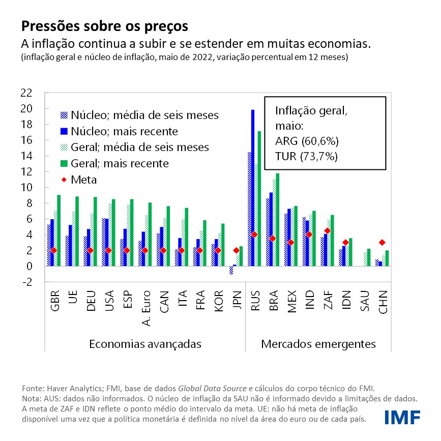 Blog: Como o G-20 pode reagir diante de perspectivas econômicas cada vez mais sombrías