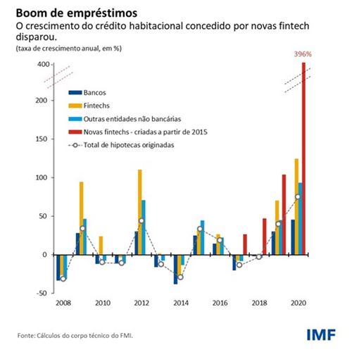 Boom de empréstimos