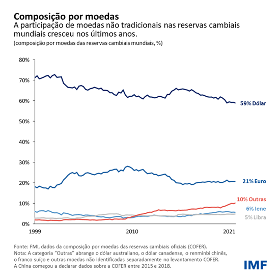 Composição por moedas